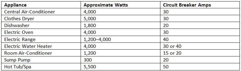 Appliances with High Electrical Demands