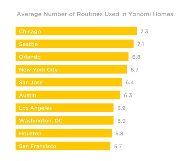 Yonomi Data