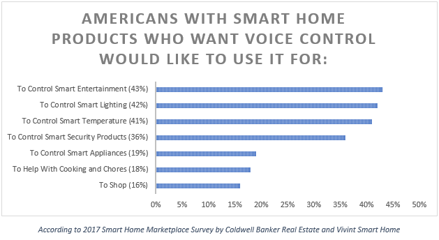 Top Reasons Americans Want Voice Control